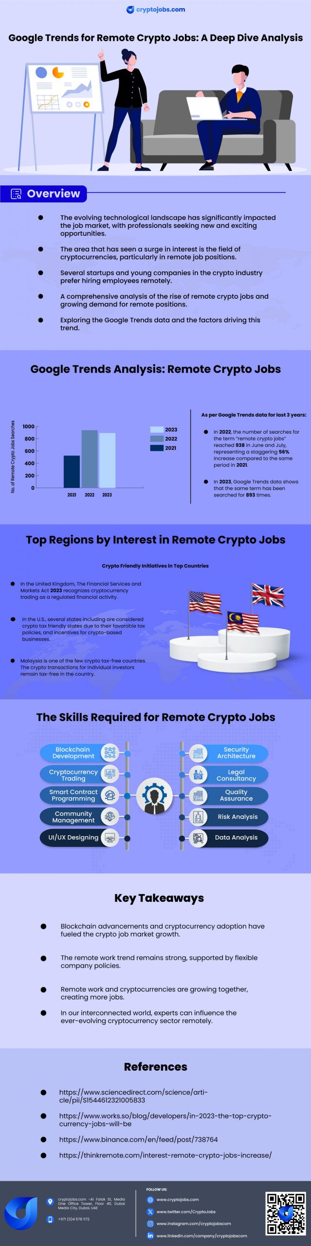 remote crypto jobs google trends infographic